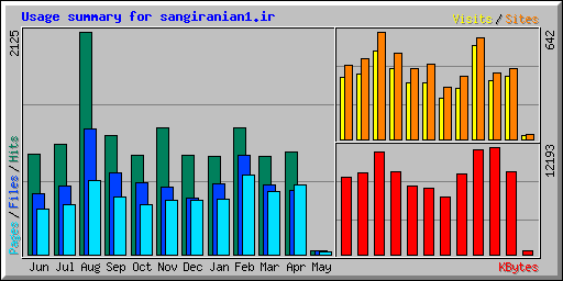 Usage summary for sangiranian1.ir